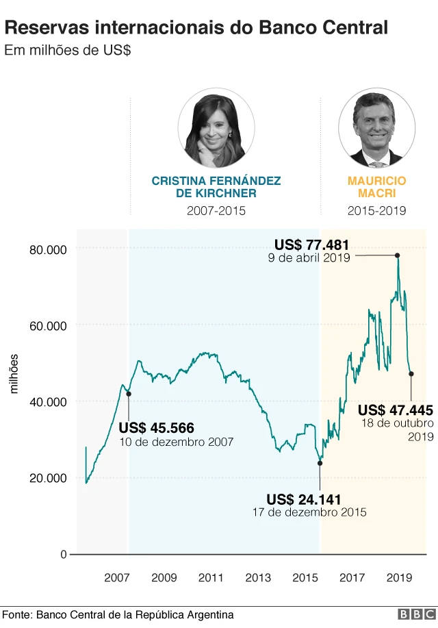 Gráfico das reservas