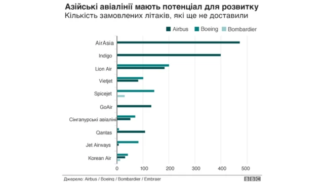 Азійські авіалінії