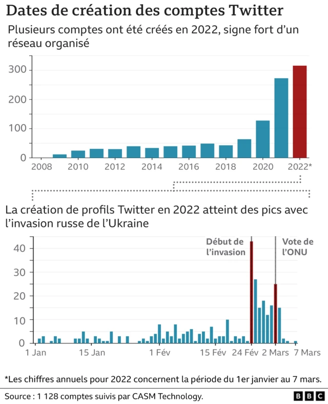 graphique sur les comptes Twitter créées pour faire la promotion de Poutine