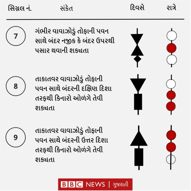 બિપરજોય વાવાઝોડું