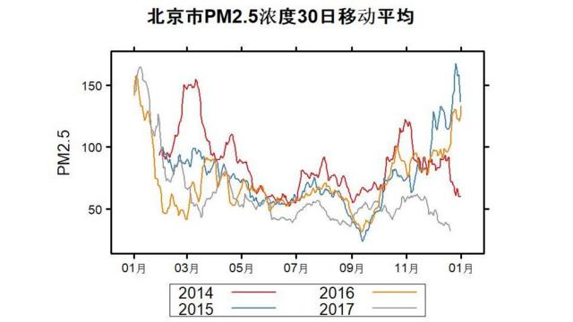 北京市最近四年PM2.5濃度30日移動平均圖