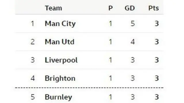 EPL Table