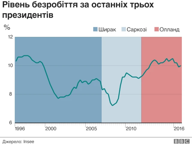 Рівень безробіття у Франції - графік