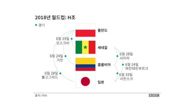 2018 러시아 월드컴 조 추첨 결과표