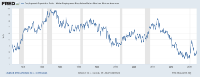 Gráfico1xbet turkish sirlarilinha mostra a diferença no nível1xbet turkish sirlariemprego entre brancos e negros nos Estados Unidos
