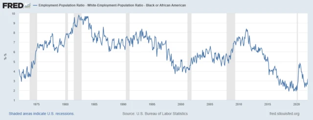 Gráficocassinos bonus gratislinha mostra a diferença no nívelcassinos bonus gratisemprego entre brancos e negros nos Estados Unidos