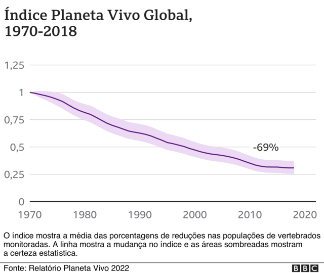 Gráfico do Relatório Planeta Vivo mostrando a reduçãoaposta caixa com pixanimaisaposta caixa com pixtodo o mundo.