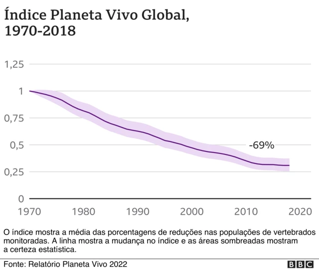 Gráfico do Relatório Planeta Vivo mostrando a reduçãocomo apostar na luta do ufcanimaiscomo apostar na luta do ufctodo o mundo.