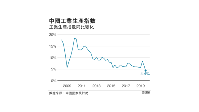 中国工业生产指数变化