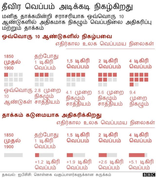 பருவநிலை மாற்றம்