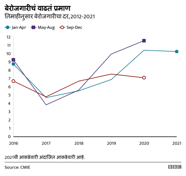 बेरोजगारी
