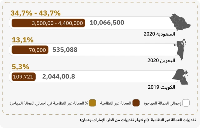 تقديرات العمالة غير النظامية