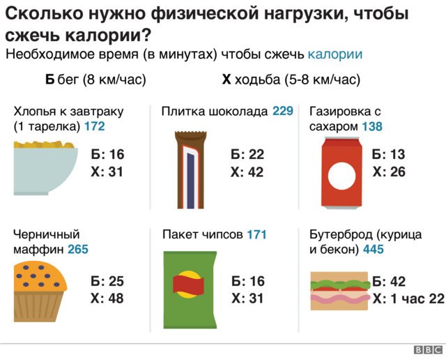 Таблица потребления калорий