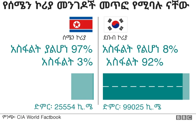 የሁለቱ ኮሪያዎች የመንገድ ንጽጽር