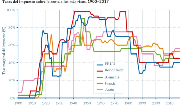 Tasa impuestos a los ricos