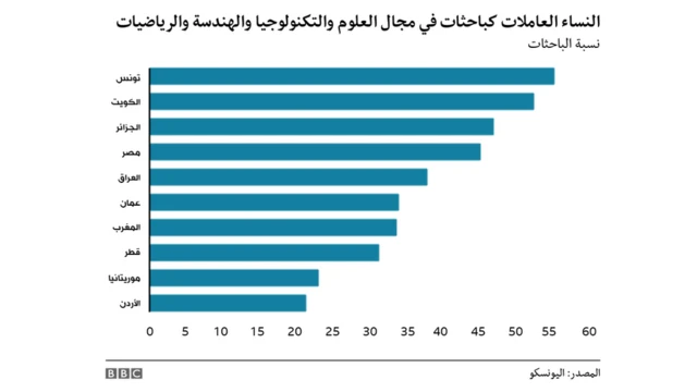 أرقام يونسكو