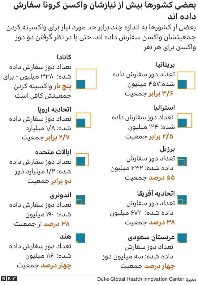 واکسن های سفارش داده شده در جهان