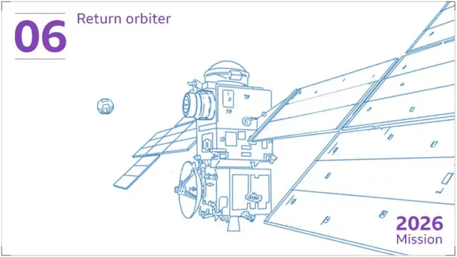 The sample container will be met in orbit and caught by a European satellite. This "return orbiter" will act like a cargo ship, bringing the precious rock and soil specimens back to Earth.