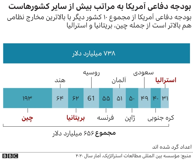 بودجه نظامی کشورها