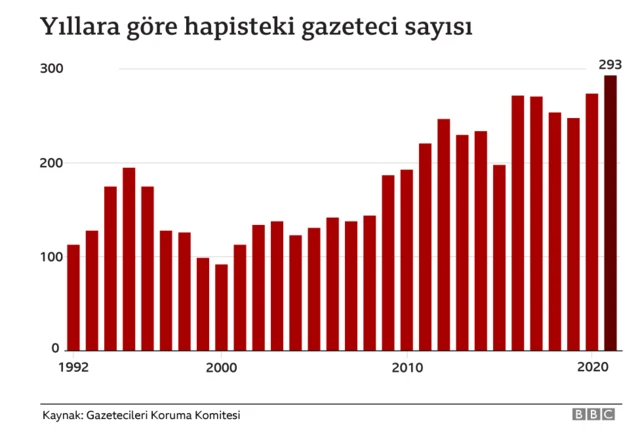 Yıllara göre hapisteki gazeteci sayısı