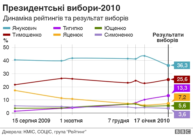 президентські вибори 2010