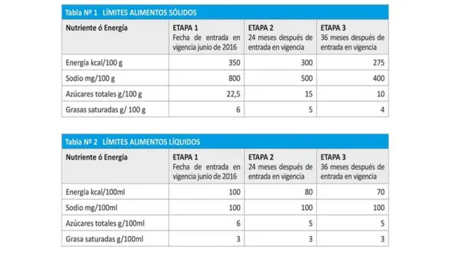 Tabla de límites de alimentos