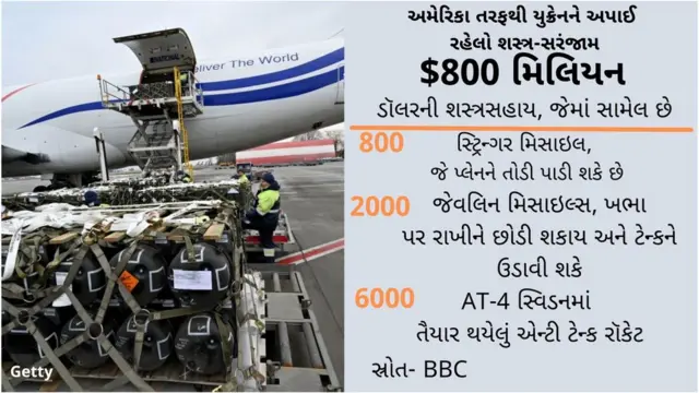 યુક્રેનને અપાઈ સહાય