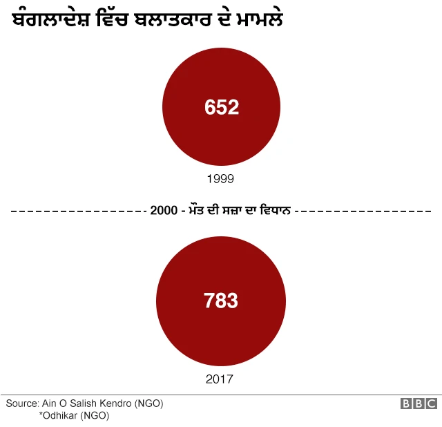 ਰੇਪ, ਬੰਗਲਾਦੇਸ਼