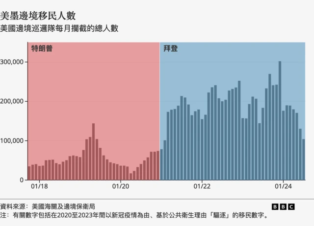 美墨边境移民人数