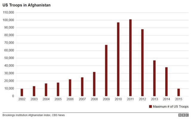 Graph showing US troops in Afghanistan from 2002 to 2015