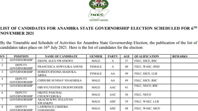 Anambra INEC governorship list: Full list of candidates for Nov 6 governorship election