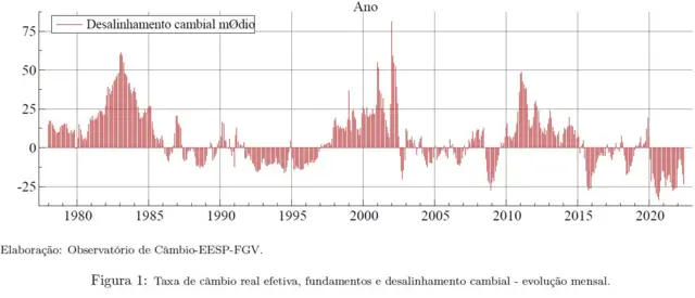 Gráfico do CEMAP ilustra desalinhamento cambial