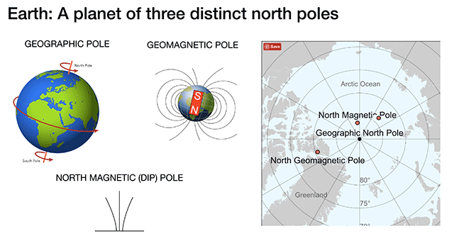 地球表面有三个极点：地理极、地磁极和北磁极。