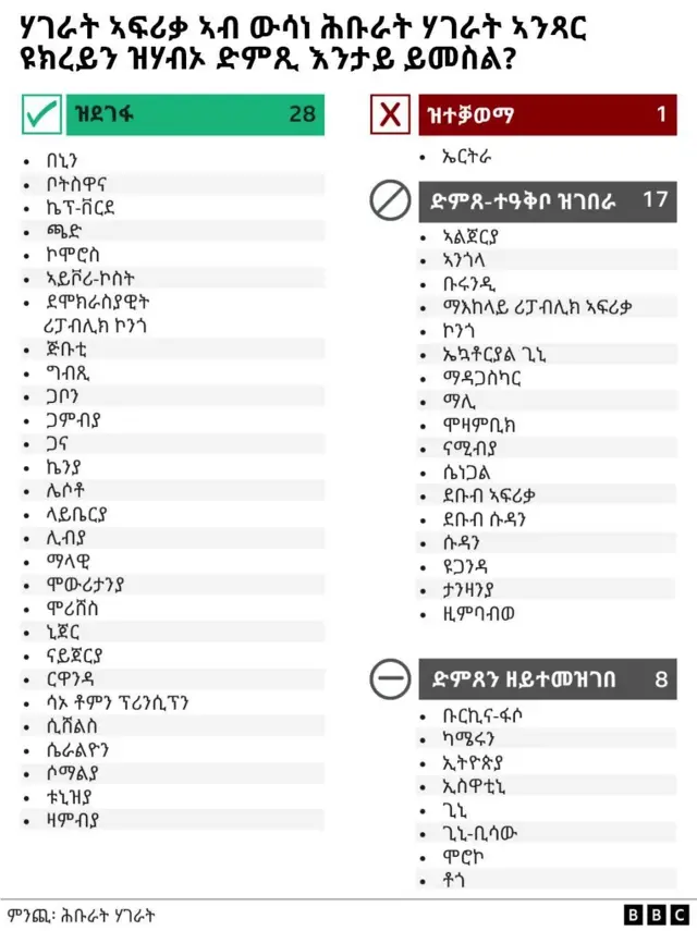 ሃገራት ኣፍሪቃ ኣብ ጉዳይ ኲናት ዩክረይን ዝወስድኦ መርገጺ
