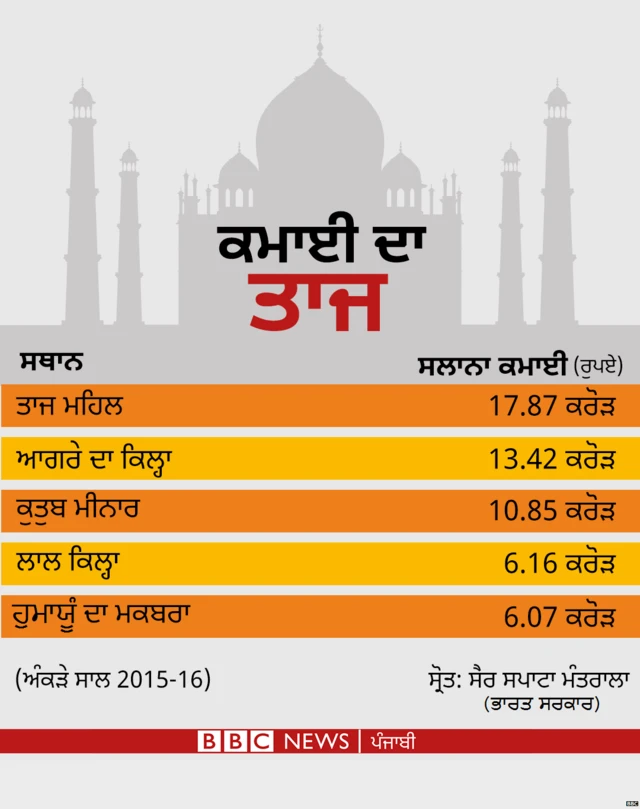 Graphic showing earning wise ranking of historical monuments