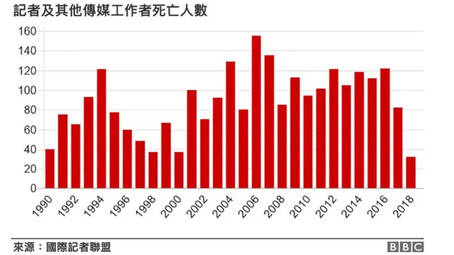 根据该组织的统计，在2017年，共有82人死亡，这是十年来死亡人数最少的一年。
