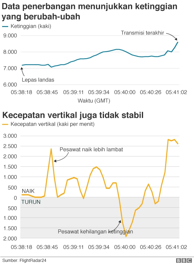Data penerbangan
