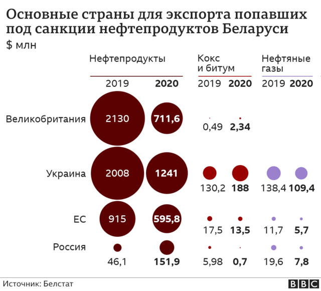 Россия не увеличит поставки нефти в Беларусь, пока не получит оплату по долгам