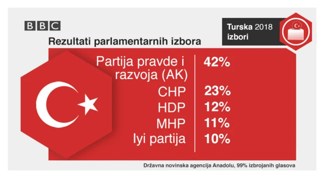Rezultati parlamentarnih izbora