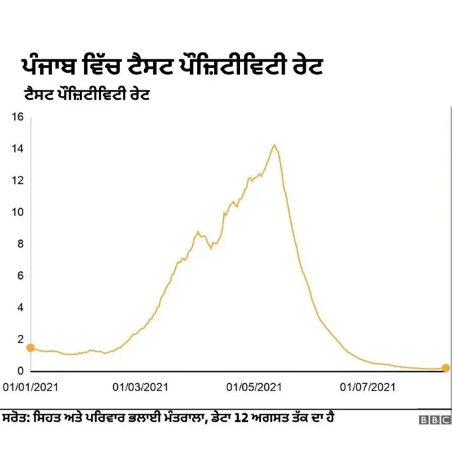 ਮਈ ਦੌਰਾਨ ਦੂਜੀ ਲਹਿਰ ਵਿੱਚ ਪੰਜਾਬ ਦਾ ਟੈਸਟ ਪਾਜ਼ੀਟੀਵਿਟੀ ਰੇਟ ਅੰਕੜਾ 10 ਫ਼ੀਸਦ ਤੋਂ ਵੀ ਵਧ ਗਿਆ ਸੀ।