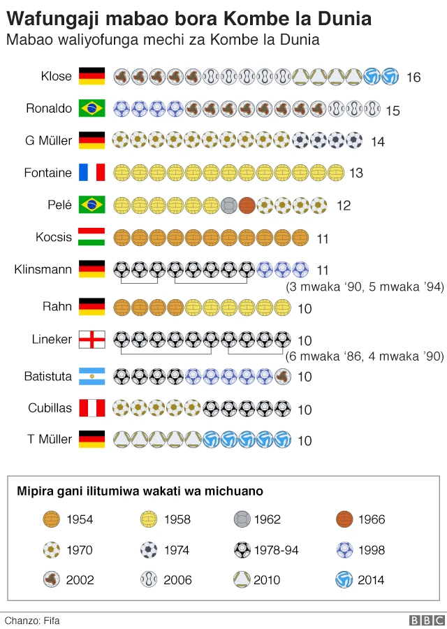 Wafungaji bora kombe la Dunia