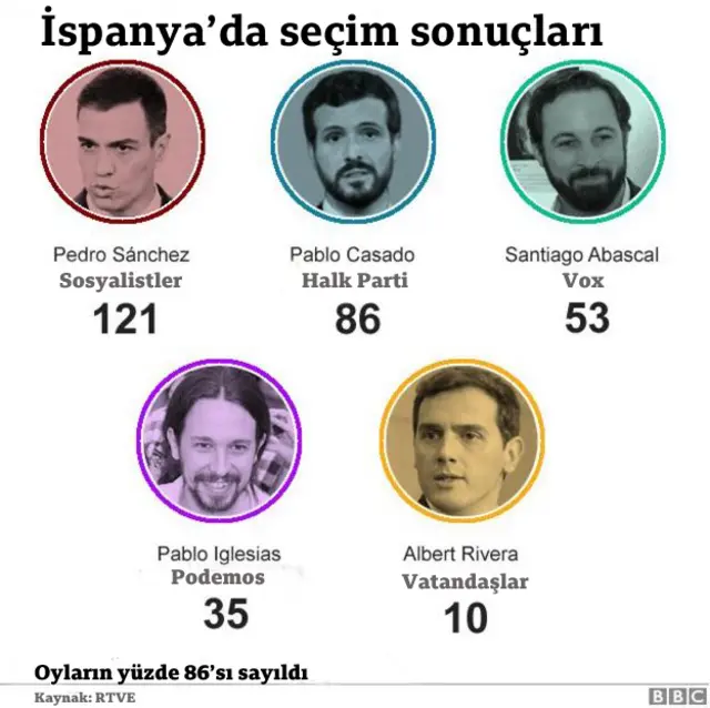 İspanya seçim sonuçları