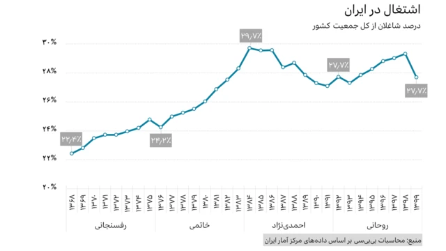 درصد اشتغال کل جمعیت ایران از ۱۳۶۸ تا ۱۳۹۹