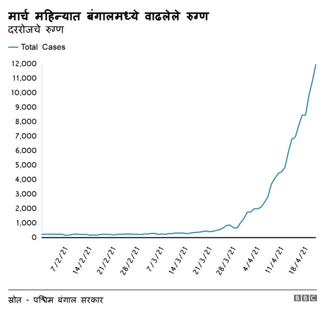 पश्चिम बंगाल आकडे