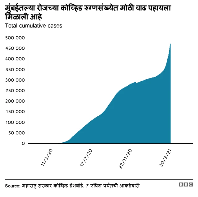 मुंबईतली रुग्णसंख्या