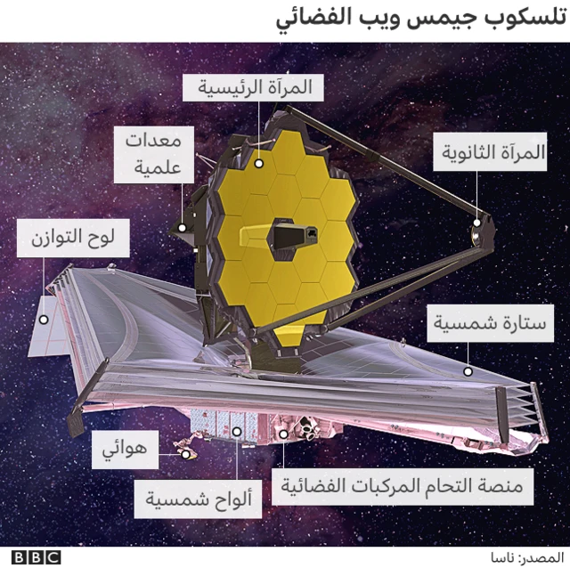 صورة توضيحية لمكونات تليسكوب جيمس ويب