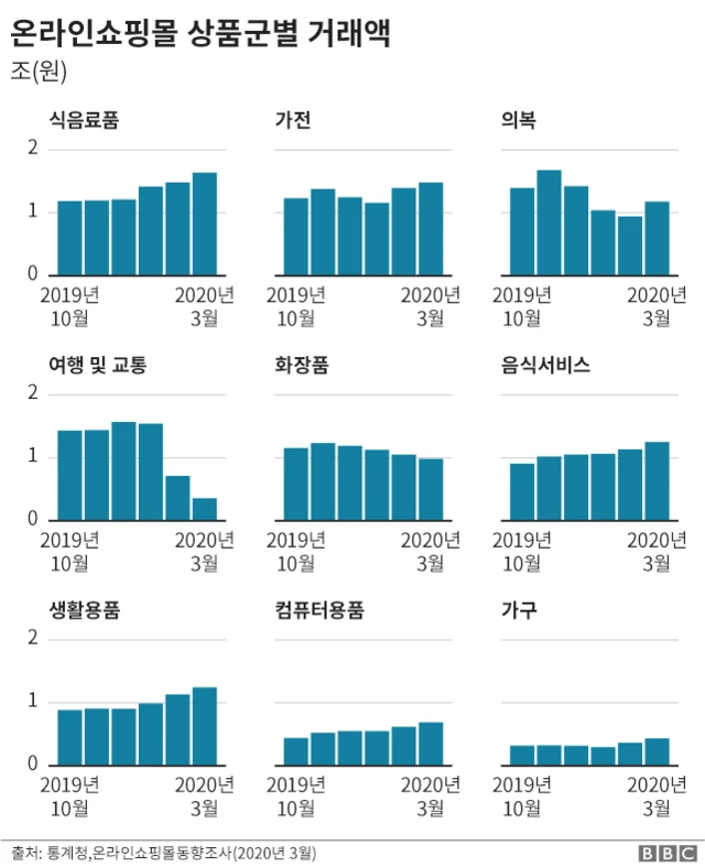올해 초부터 화장품과 여행 및 교통의 소비는 큰 폭으로 줄고 식음료와 음식서비스 소비는 늘었다