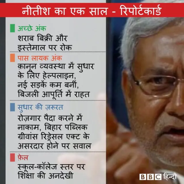 नीतीश का रिपोर्ट कार्ड