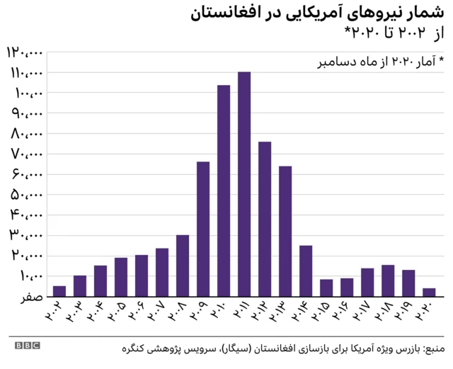 نظامیان آمریکایی در افغانستان