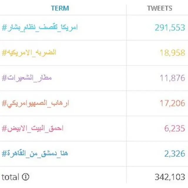 الهاشتاغات التي واكبت الضربة الجوية على قاعدة الشعيرات في سوريا